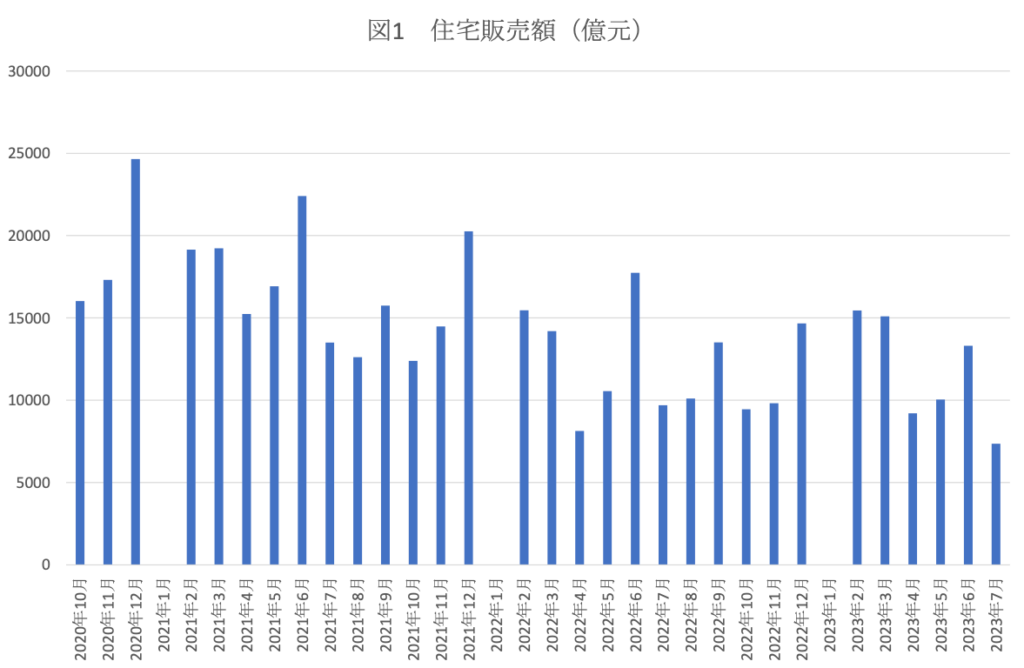 図1 住宅販売額(億元)